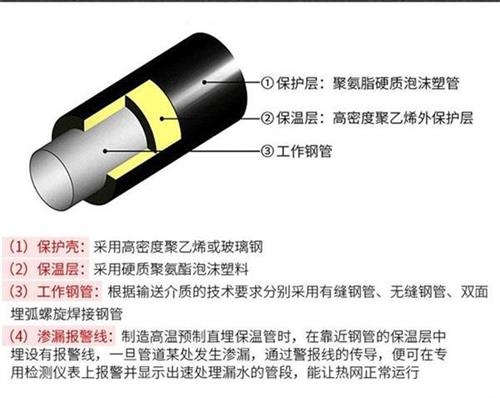 船营预制直埋保温管产品保温结构